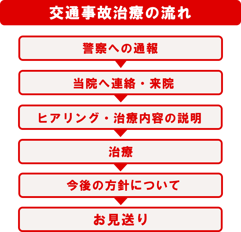 治療の流れ